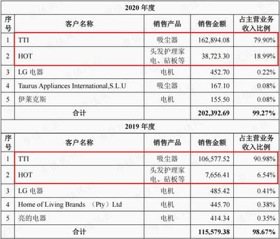 德昌股份的雙面人生 EPS電機(jī)營(yíng)收暴漲19倍，卻仍難撕吸塵器代工標(biāo)簽